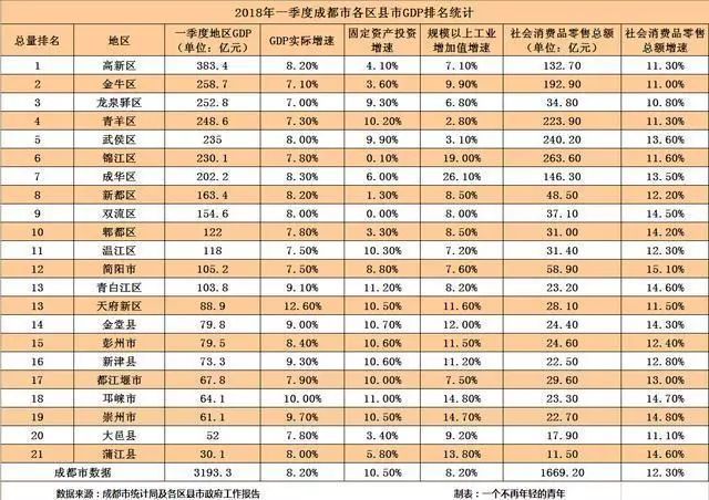 成都各区人均gdp最新_成都各区县最新GDP总量排行 天府新区等7区增速超10(3)