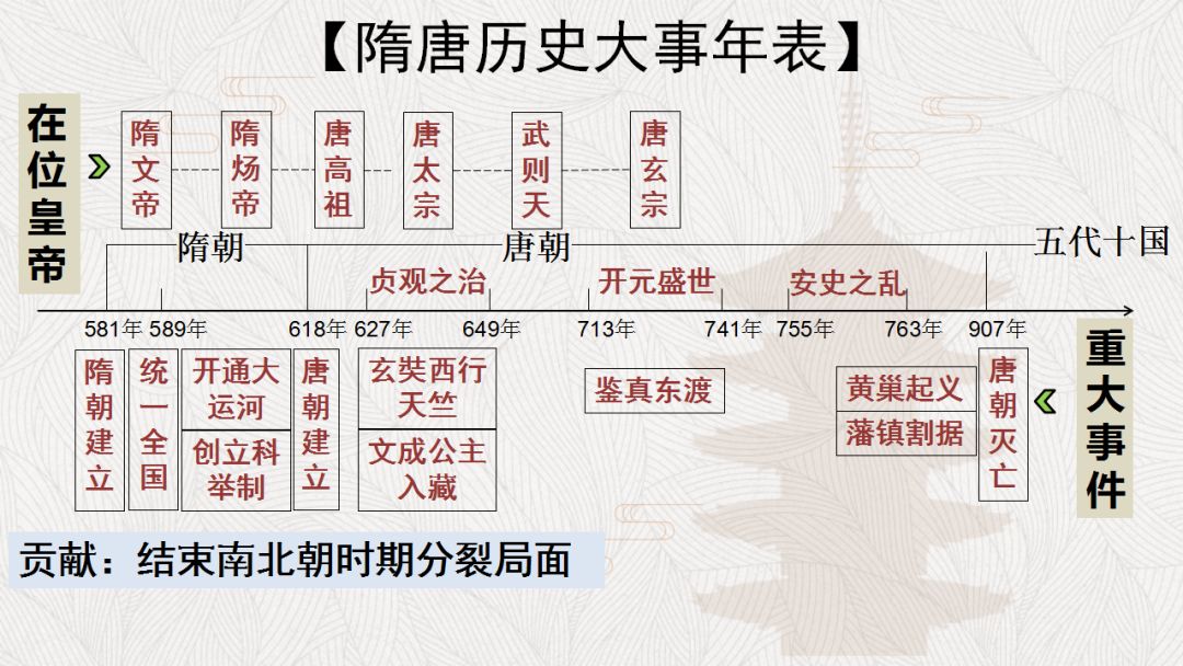 七下复习第一单元隋唐时期繁荣与开放的时代