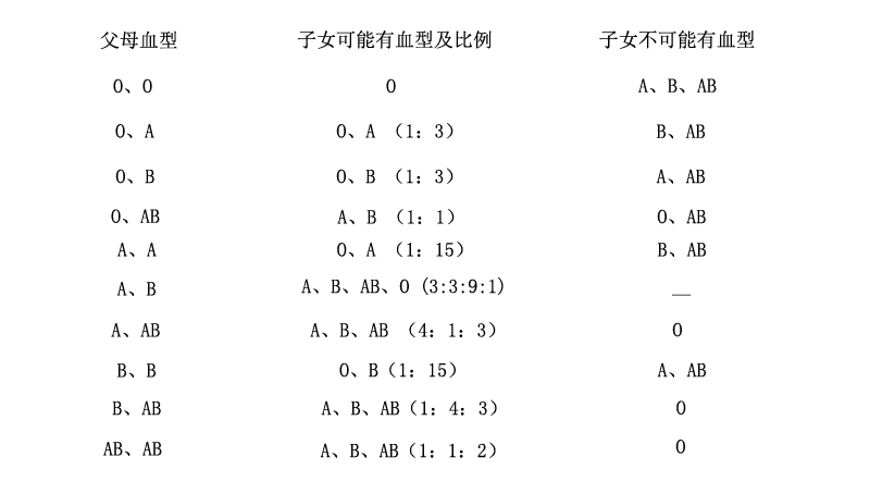 血型遗传规律:abo检查参考值检查方法:传统试管检测法,凝胶卡式检测法