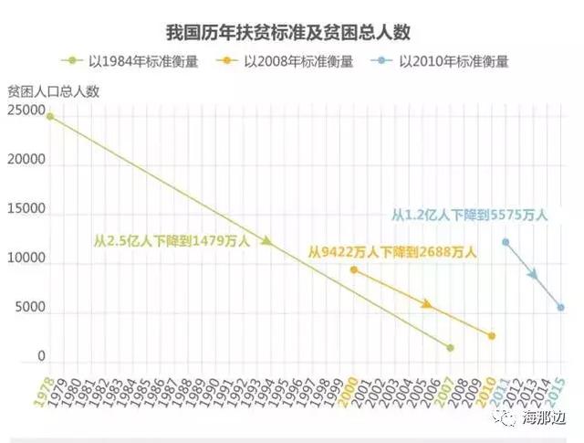 绝对贫困人口_截至07年我国农村绝对贫困人口已减至1479万(3)