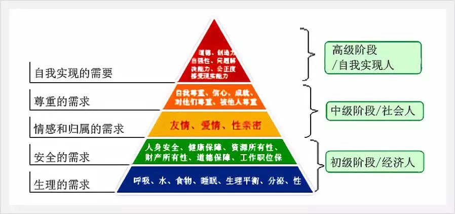 马斯洛需求层次理论图