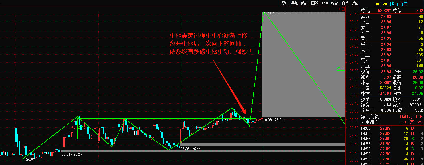 如何在中枢震荡中发现机会