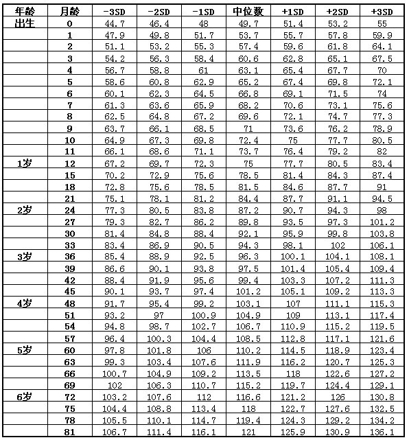 一般来说,男孩的身高普遍会高于女孩,由于生活环境的差异,在我国北方