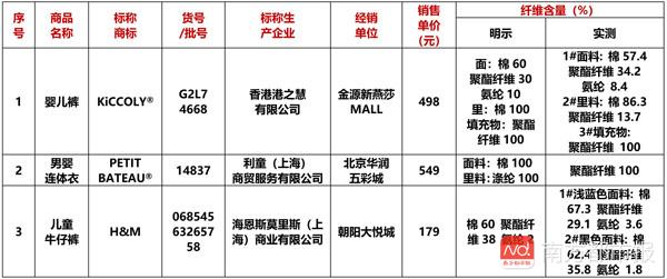 有3款样品纤维成分及含量不符合国家标准要求 ph 值