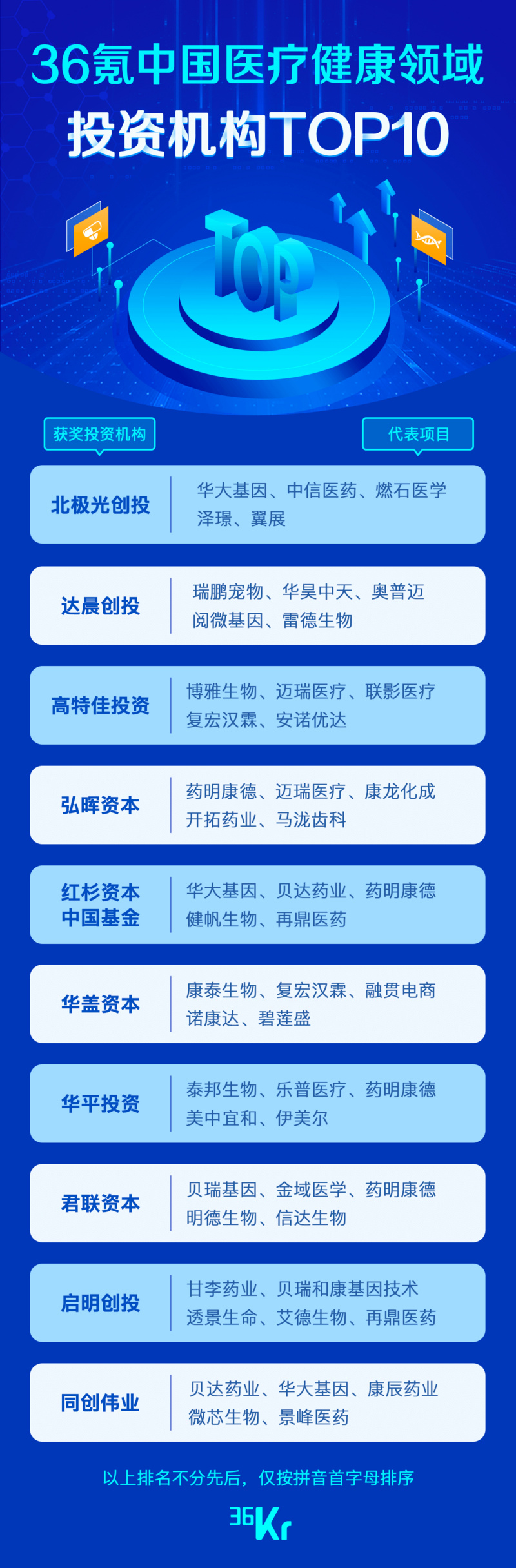 医疗健康投资行业基于问卷的数据分析 医药板块最热,大基金重仓医疗