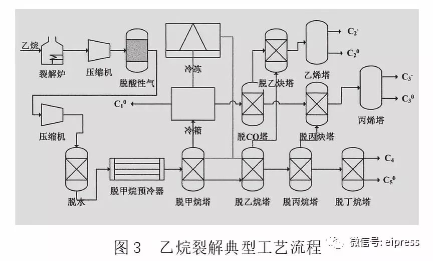 3)进入到裂解炉中,在800℃的高温下反应得到乙烯和其他副产物,详细组