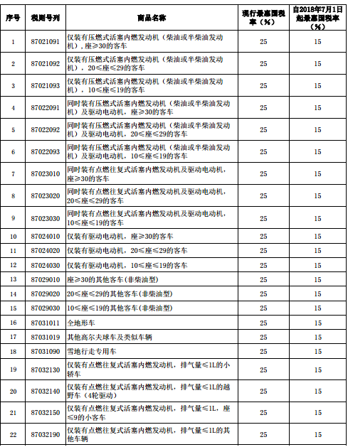 中国财政部:7月1日起汽车整车税率为25%和20