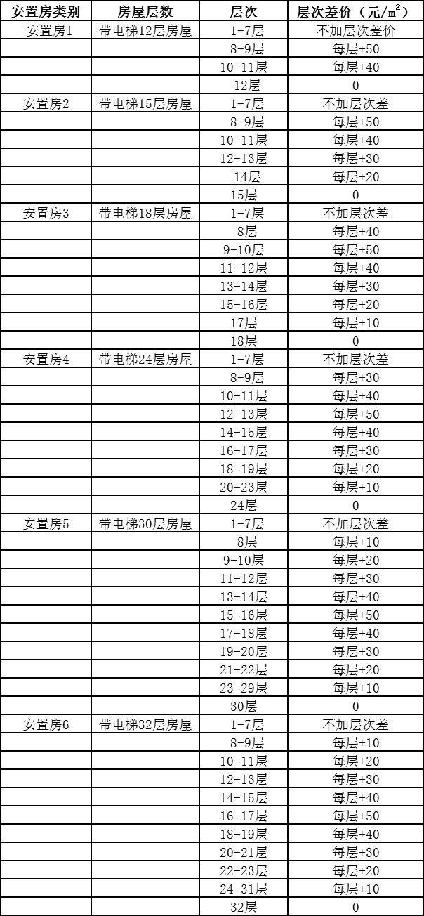 元/m 注:以上层次差价由低层到高层累加计算,如遇以上不同层次房屋,1