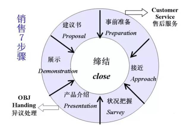 15种绝对成交的销售技巧