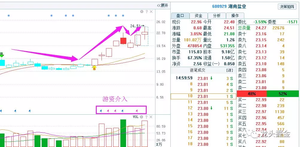 湖南盐业强者恒强,主力满仓,竞价涨停