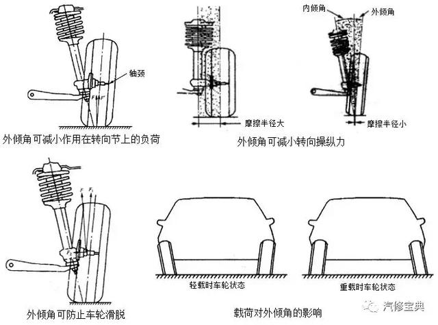 汽车四轮定位基本参数及操作流程一应俱全