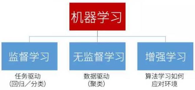 了解了机器学习的概念后,我们来看一下机器学习的分类.