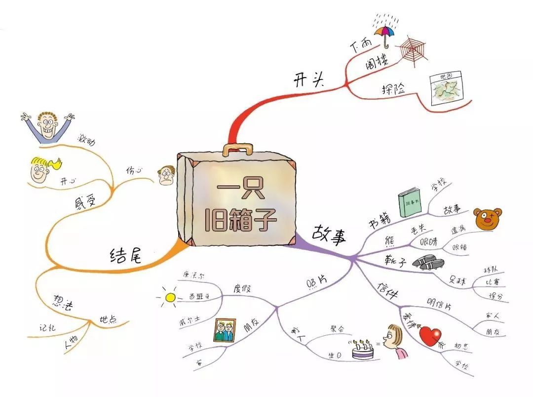 开团| 盖茨推荐的全世界的孩子都在学习的思维导图,提高成绩就靠它