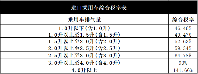 重磅!进口车关税大幅下调,买911还能省下一辆