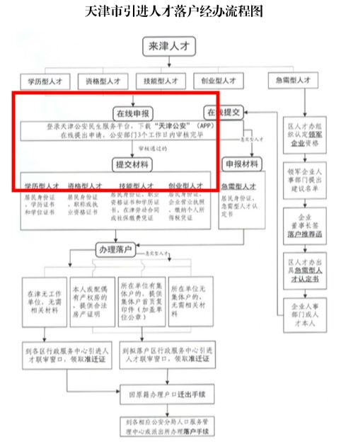 天津落户96小时后梦醒!