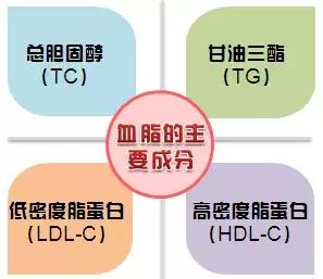 人体内主要的血脂成分有:总胆固醇(tc),甘油三酯(tg),低密度脂蛋白