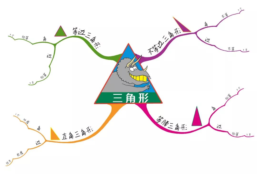 3,学科中怎么运用思维导图 本书结合具体的学科进行思维导图的绘制