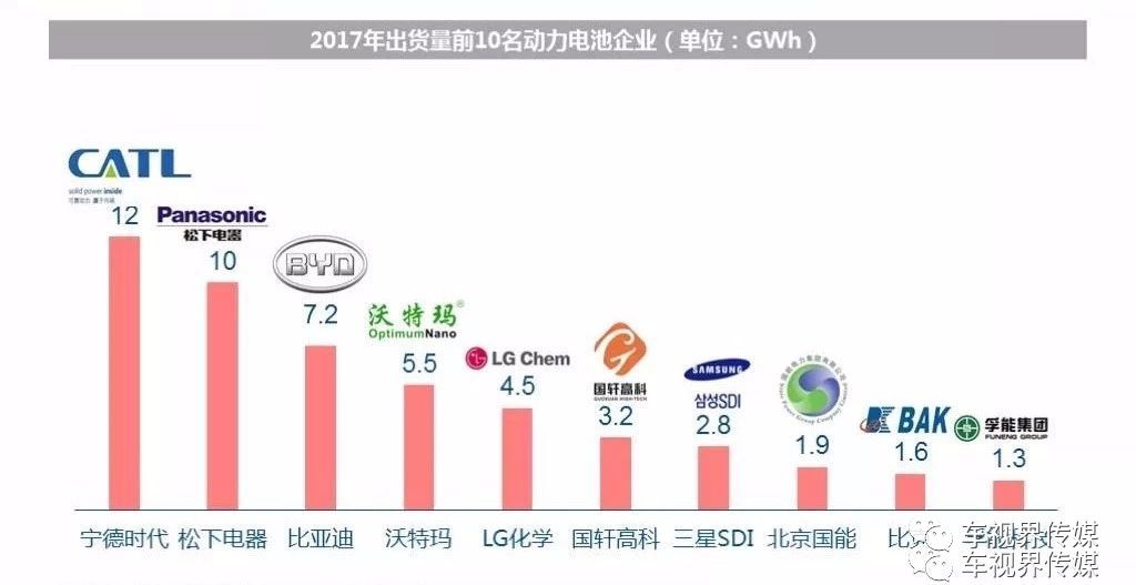 动力电池出货量排名第2到第10的企业分别是:松下电器,比亚迪,沃特玛