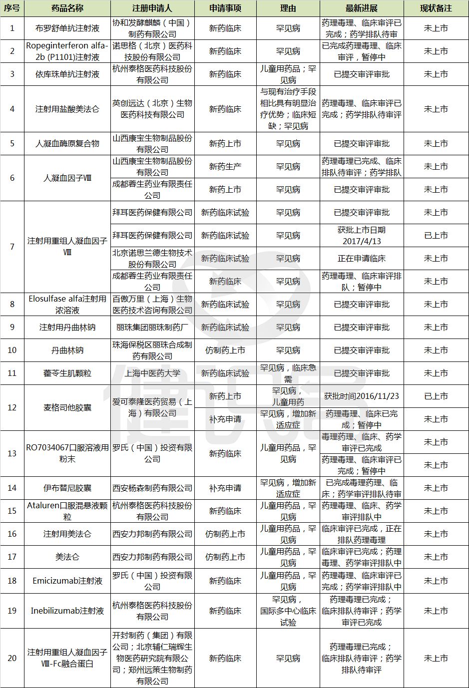 国家级罕见病目录公布,拜耳,赛诺菲,西安杨森已提前布局!