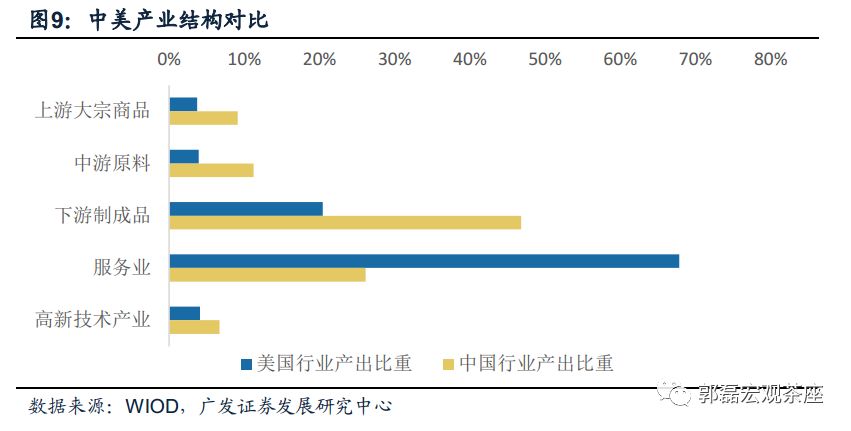 4.2产业与出口维度透视中国价值链特征