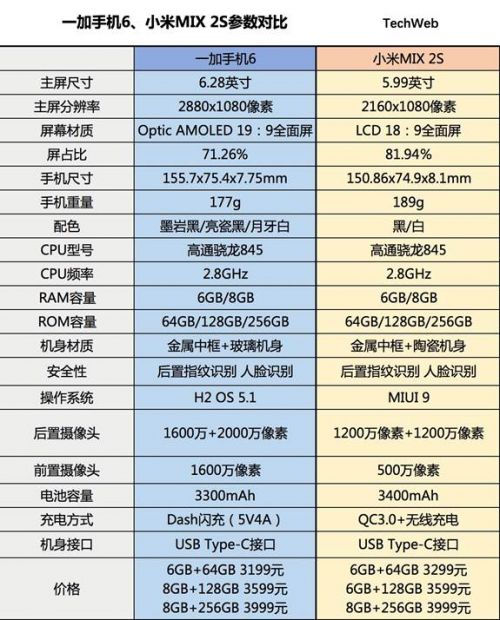 一加手机6和小米mix 2s参数对比表  返回搜