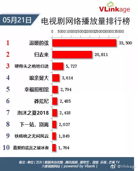 网剧播放量排行榜实时