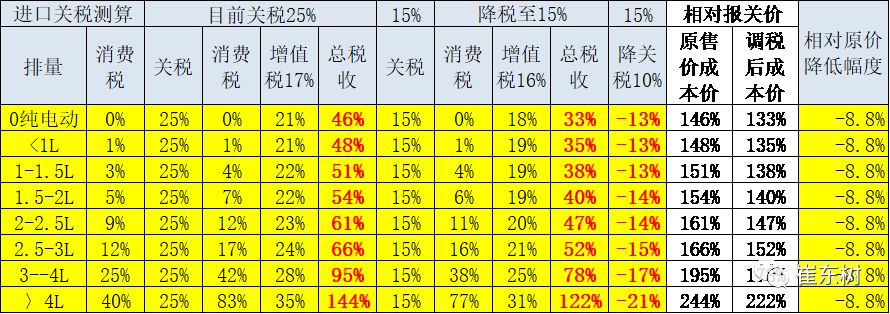 汽车进口关税降低是促进消费的政策降税红利_