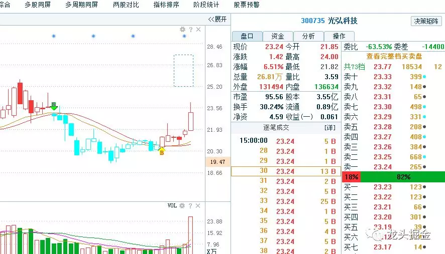 光弘科技逆势成妖:游资爆出导致涨停惊天内幕