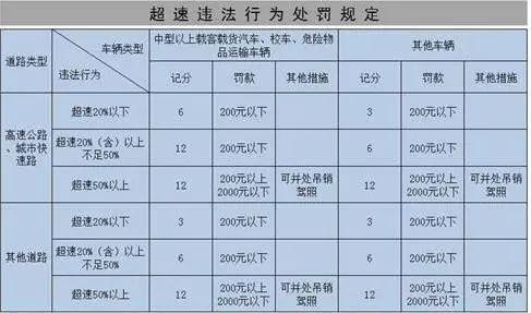 超速最严的处罚是啥样?