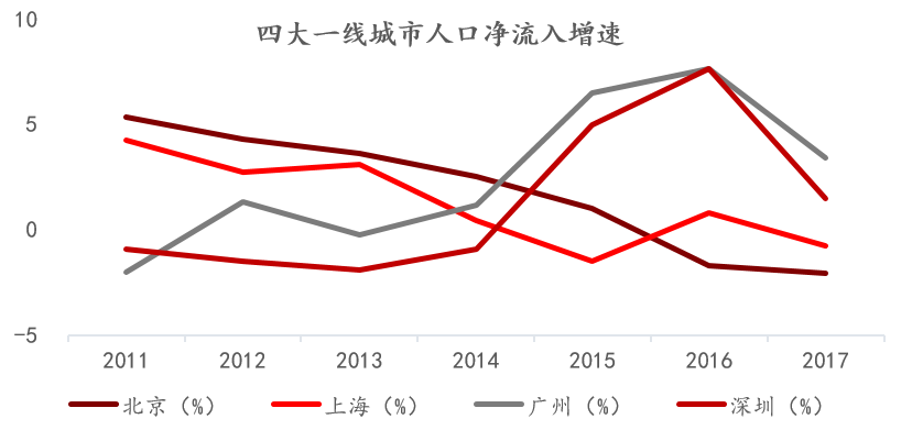 北上广深人口数量_北上广深人口来源大揭秘