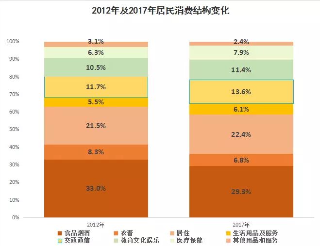 ▼2017年我国居民的消费结构相比2012年发生巨大变化