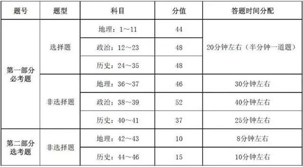 2018高考各科最新答题规范时间分配题型分值汇总考前必看重磅信息