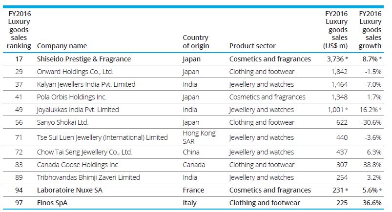 德勤2018年全球奢侈品公司百强榜单:lvmh蝉联第一,9家