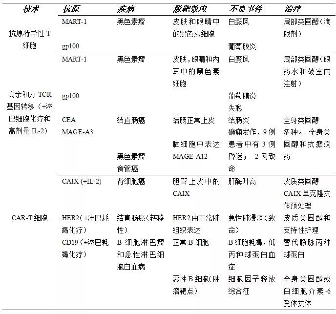 盘点丨过继性t细胞治疗相关不良事件