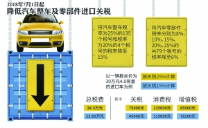 2018年7月1日起降低汽车整车及零部件进口关