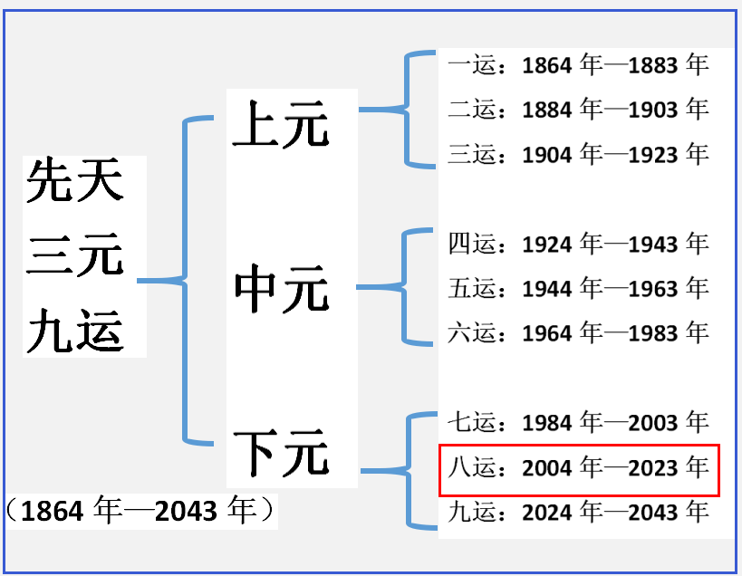 刚需族们,注意一下大趋势,三元九运看未来三十年的行业趋势