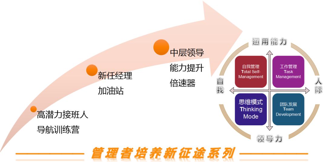 并在实践中灵活运用4t模型,面向部长级以下的管理人员,设计出一套系统