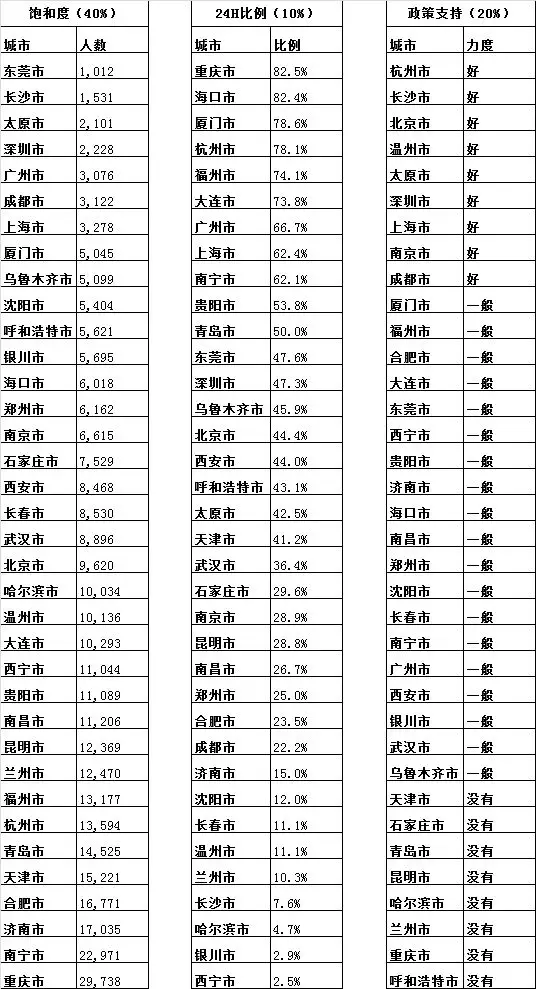 城市人口饱和度_中国人口大迁移 一场你死我活的城市战争(2)