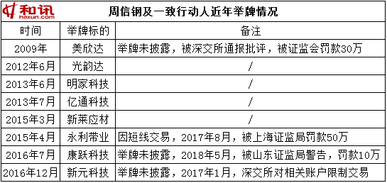 "香水大王"周信钢再接监管罚单 持有2公司已逼近举牌线(附名单)