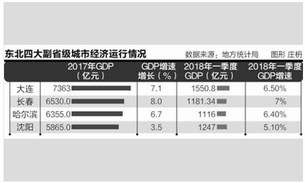 2017城市一季度gdp_四大直辖市一季度GDP:上海遥遥领先,这座城市已跌出全国前20名