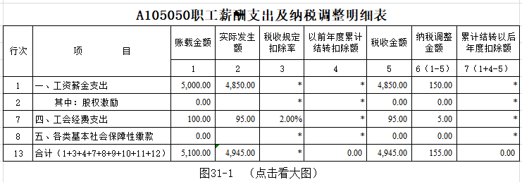 第二步:填写《a105000纳税调整项目明细表》,如图31-2