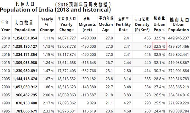 印度人口在世界排名_最新财经资讯 财经新闻 财经大事 综合新闻资讯栏目 银行(2)