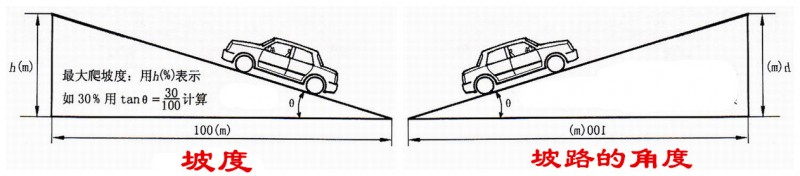 汽车 正文  比如某段道路坡度为30%,事实上就是在水平距离前进100米的