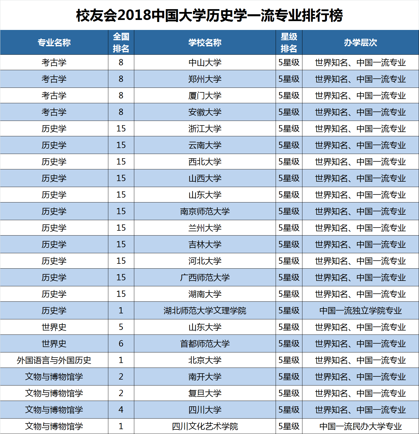 2018中国一流专业排行榜新鲜出炉,浙江大学雄居全国第一