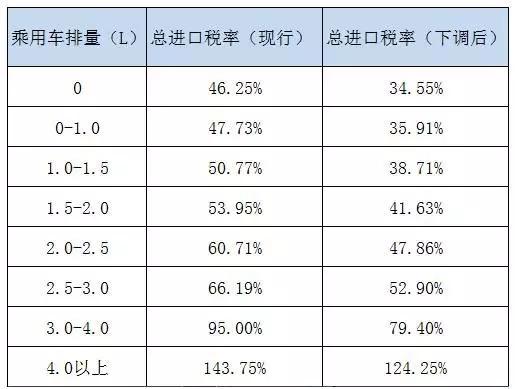 中国进口车及零件关税猛降低至6%