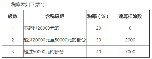 自由职业者劳务收入税务筹划方案上海税个人所