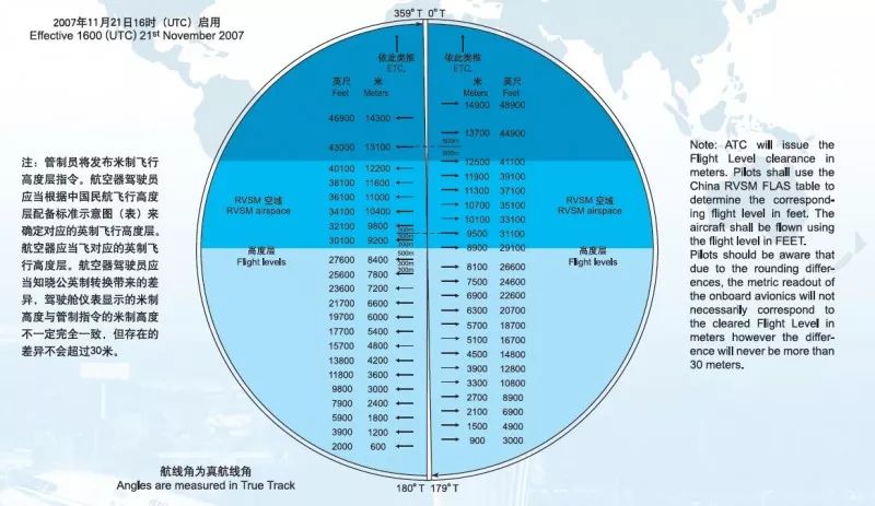 每架飞机的飞行高度层需要对准不同的海拔高度.