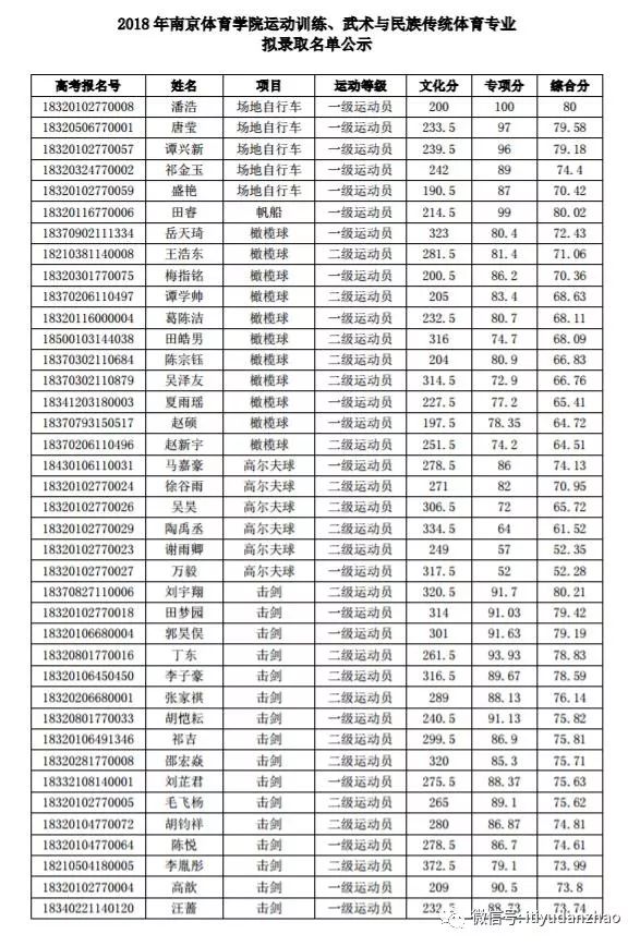 南京体育学院2018单招拟录取名单