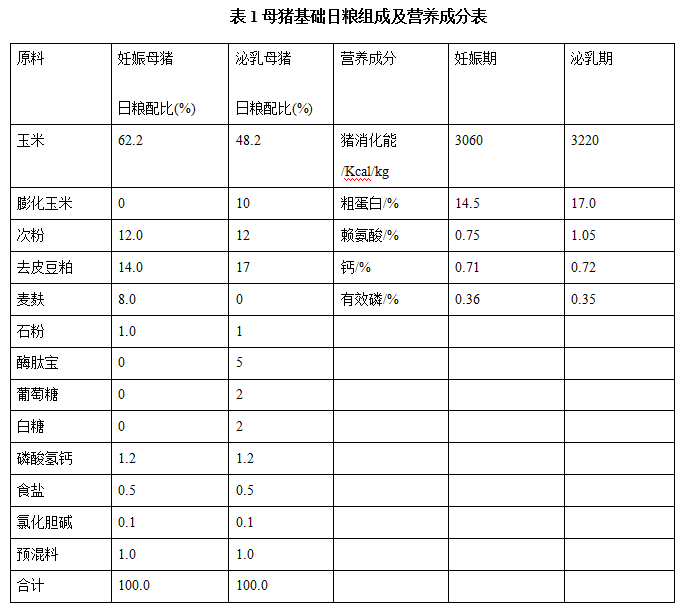 试验时间从母猪配种后开始,按常规程序保健免疫.