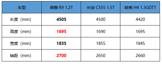 为你揭开奔腾事业部下的首款战略车型森雅r9的秘密